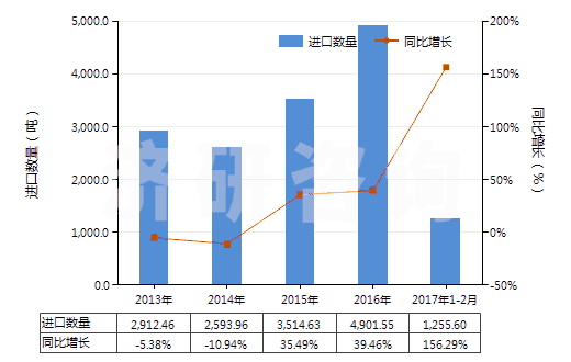 2013-2017年2月中國(guó)其他亞胺及其衍生物以及它們的鹽(HS29252900)進(jìn)口量及增速統(tǒng)計(jì)